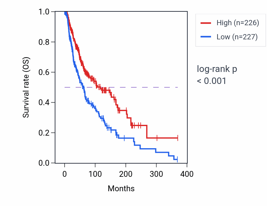 Kaplan&ndash;Meier survival curve for SCIMP RNA-high vs -low samples in SKCM.