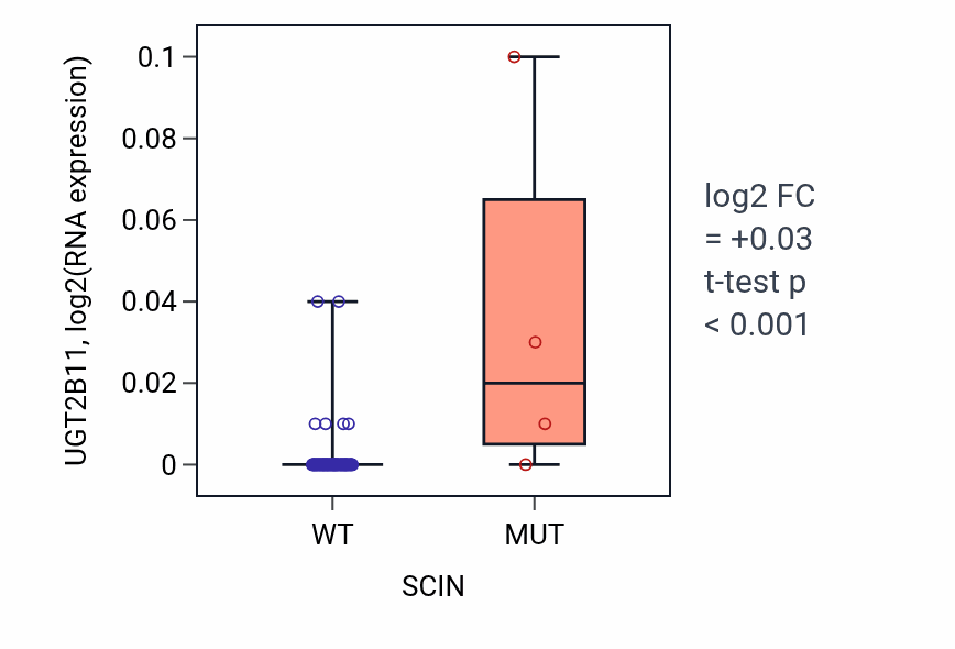 Box plot of UGT2B11 in SCIN-low vs SCIN-high samples in CNS.