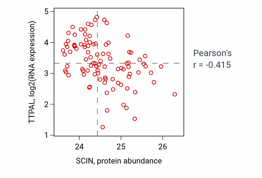 Per-sample scatter of SCIN vs TTPAL in COAD (Pearson r = -0.41).