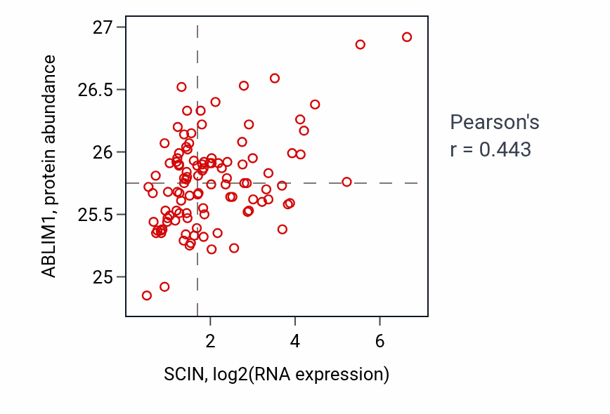 Per-sample scatter of SCIN vs ABLIM1 in LSCC (Pearson r = 0.44).