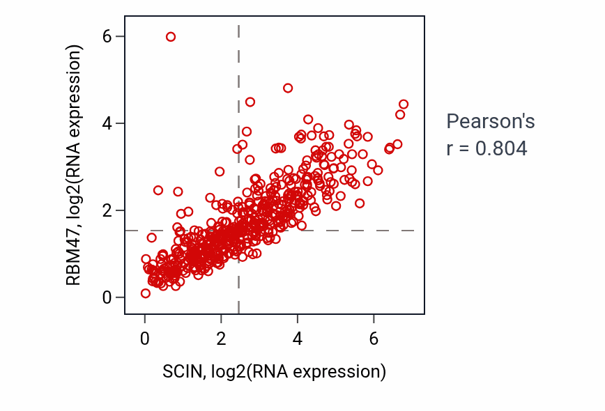 Per-sample scatter of SCIN vs RBM47 in LGG (Pearson r = 0.80).