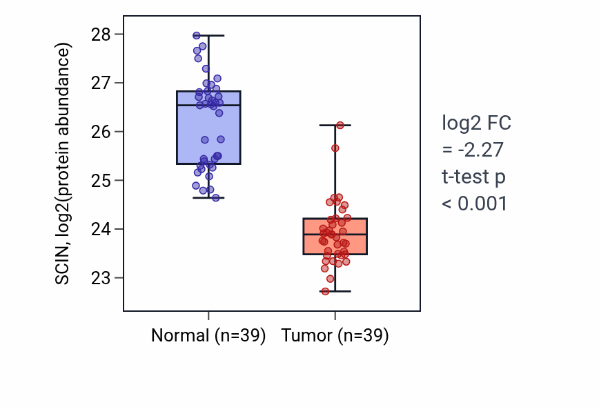 Tumor-vs-normal mass-spec protein box plot for SCIN in HNSC.