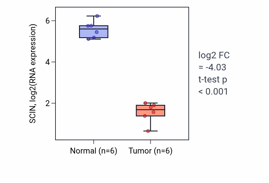 Tumor-vs-normal expression box plot for SCIN RNA in KIRC.