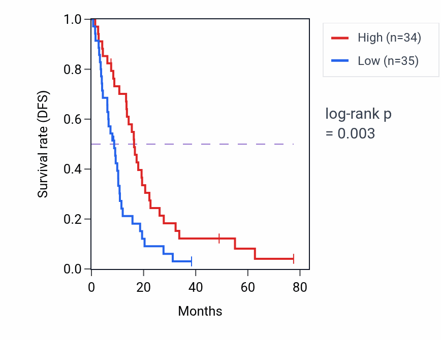 Kaplan&ndash;Meier survival curve for SCIN RNA-high vs -low samples in MESO.