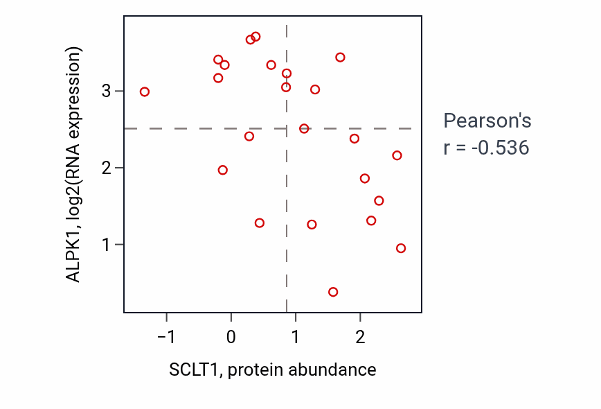 Per-sample scatter of SCLT1 vs ALPK1 in OESOPHAGUS (Pearson r = -0.54).
