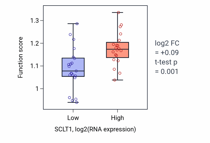 Box plot of Protein localization to condensed chromosome in SCLT1-low vs SCLT1-high samples in STOMACH.