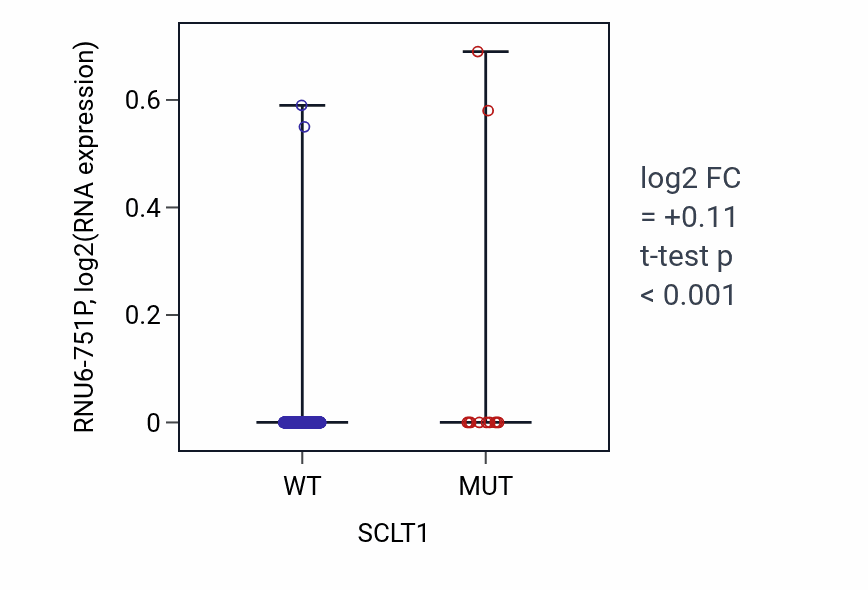 Box plot of RNU6-751P in SCLT1-low vs SCLT1-high samples in SKCM.