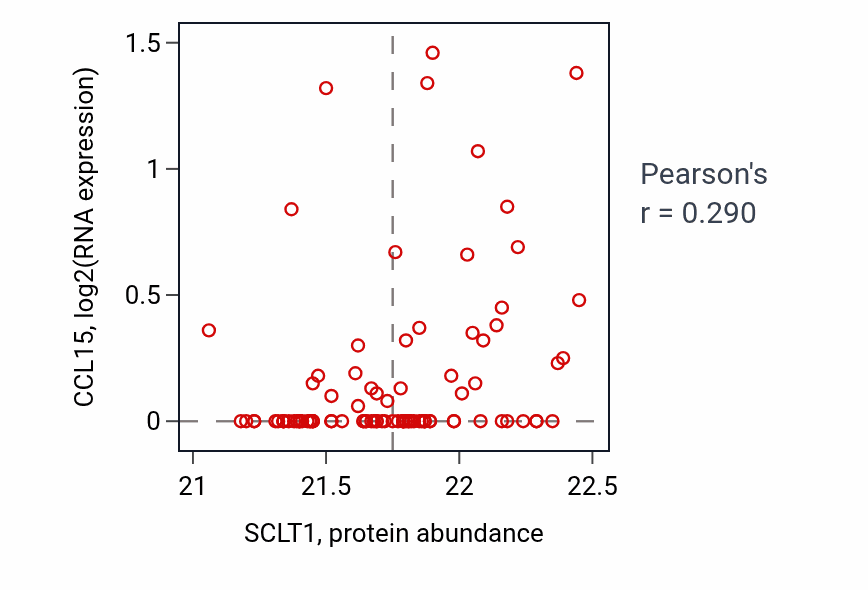 Per-sample scatter of SCLT1 vs CCL15 in UCEC (Pearson r = 0.29).
