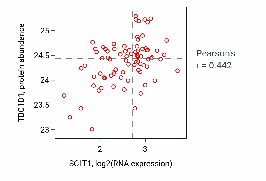 Per-sample scatter of SCLT1 vs TBC1D1 in OV (Pearson r = 0.44).