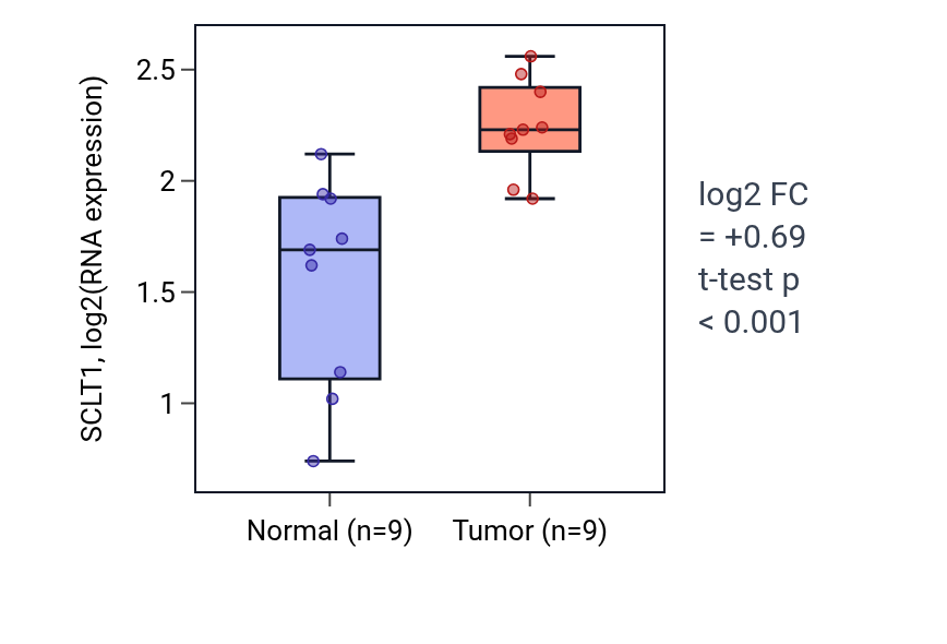 Tumor-vs-normal expression box plot for SCLT1 in HNSC.