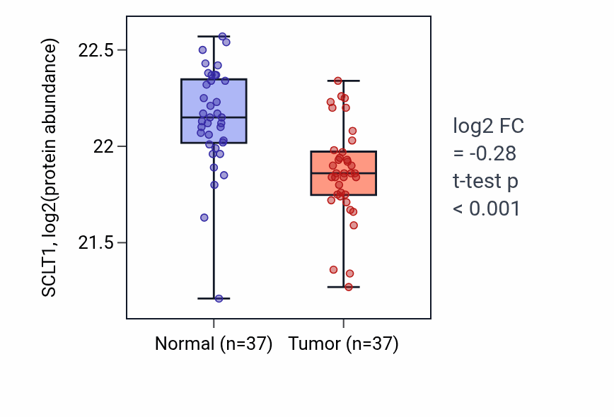 Tumor-vs-normal mass-spec protein box plot for SCLT1 in LUAD.