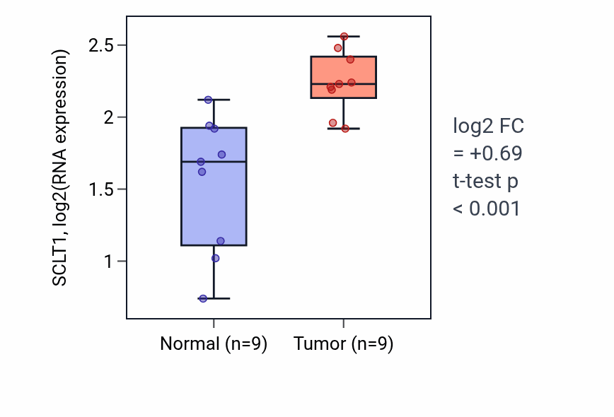 Tumor-vs-normal expression box plot for SCLT1 RNA in HNSC.