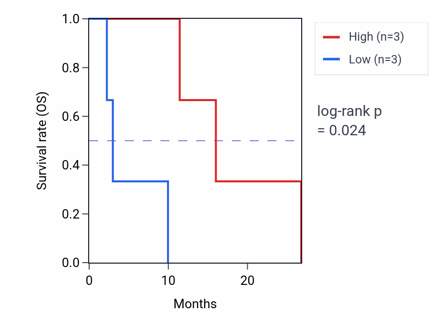Kaplan&ndash;Meier survival curve for SCLT1 mass-spec protein-high vs -low samples in PDAC.