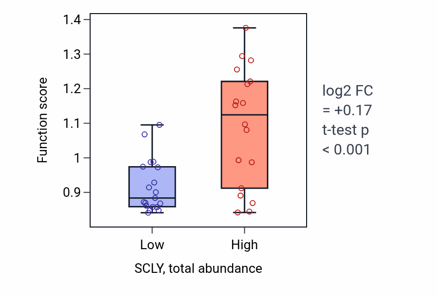 Box plot of Positive regulation of DNA topoisomerase (ATP-hydrolyzing) activity in SCLY-low vs SCLY-high samples in BLOOD_Lymphoma.