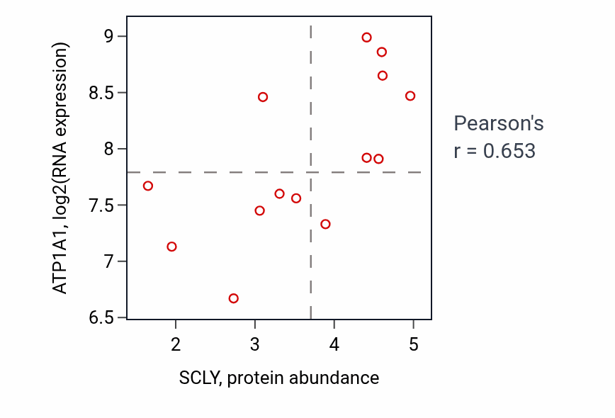 Per-sample scatter of SCLY vs ATP1A1 in LIVER (Pearson r = 0.65).