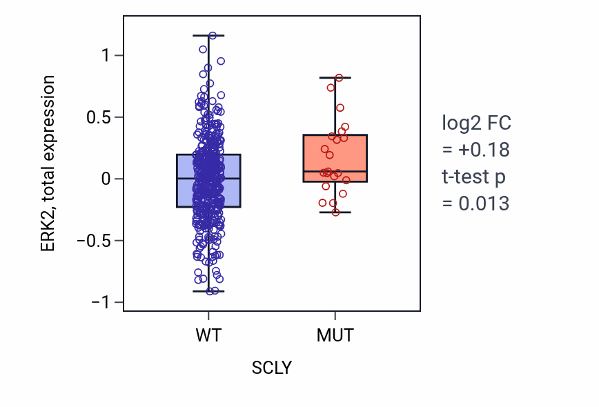 Box plot of ERK2 in SCLY-low vs SCLY-high samples in UCEC.