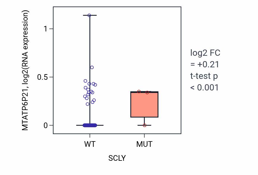 Box plot of MTATP6P21 in SCLY-low vs SCLY-high samples in BLCA.
