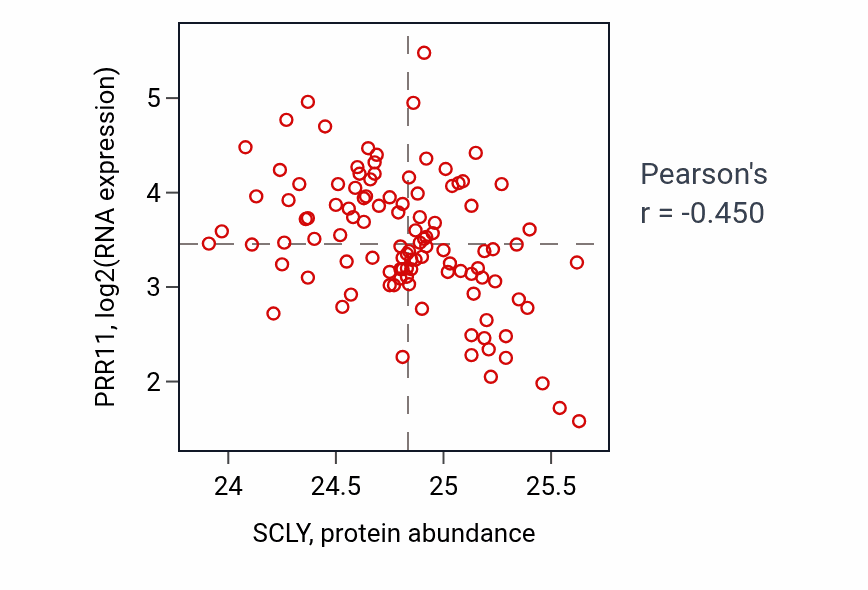 Per-sample scatter of SCLY vs PRR11 in LSCC (Pearson r = -0.45).