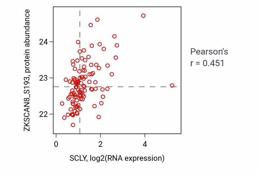 Per-sample scatter of SCLY vs ZKSCAN8_S193 in HNSC (Pearson r = 0.45).