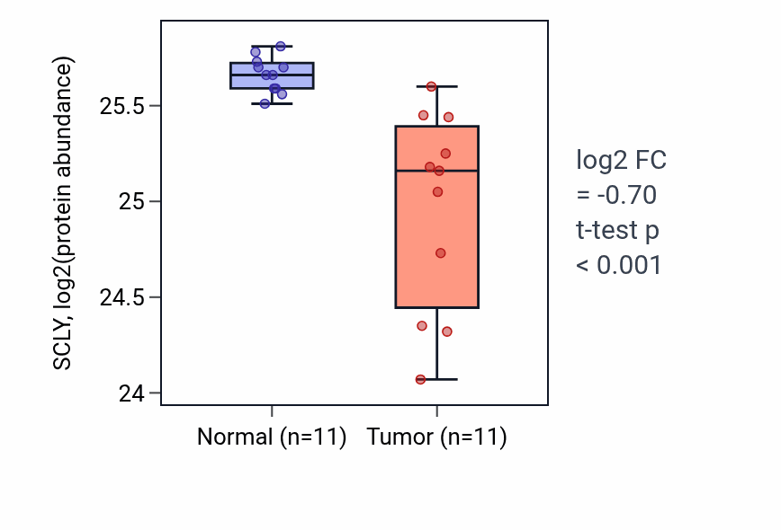 Tumor-vs-normal mass-spec protein box plot for SCLY in CCRCC.