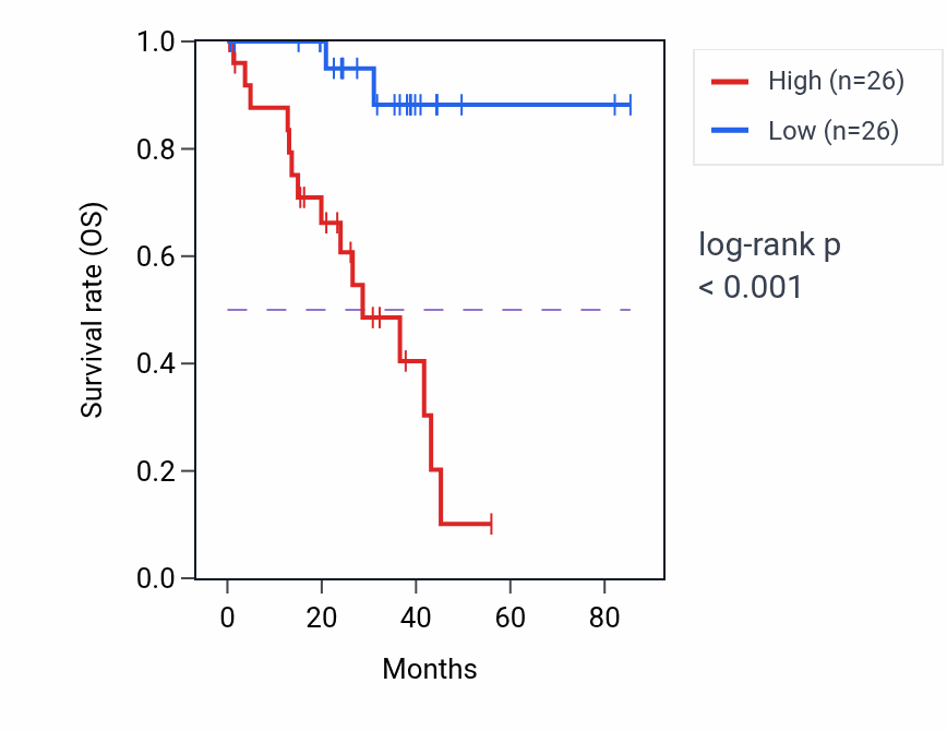 Kaplan&ndash;Meier survival curve for SCLY RNA-high vs -low samples in UVM.
