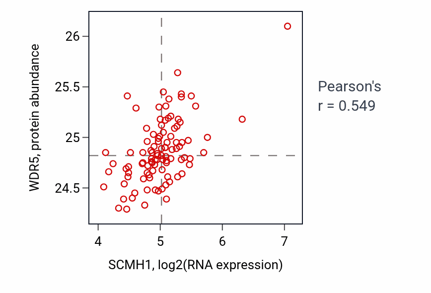 Per-sample scatter of SCMH1 vs WDR5 in GBM (Pearson r = 0.55).