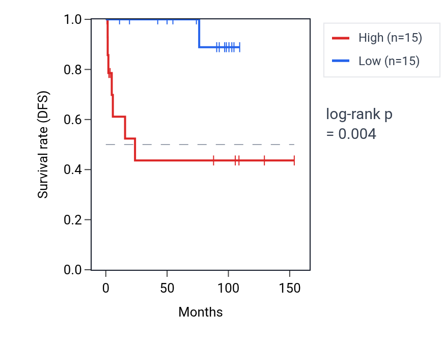 Kaplan&ndash;Meier survival curve for SCMH1 RNA expression in KICH: high vs low expression groups.