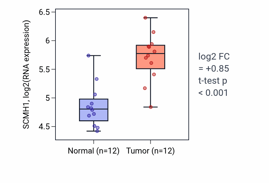Tumor-vs-normal expression box plot for SCMH1 RNA in KIRC.