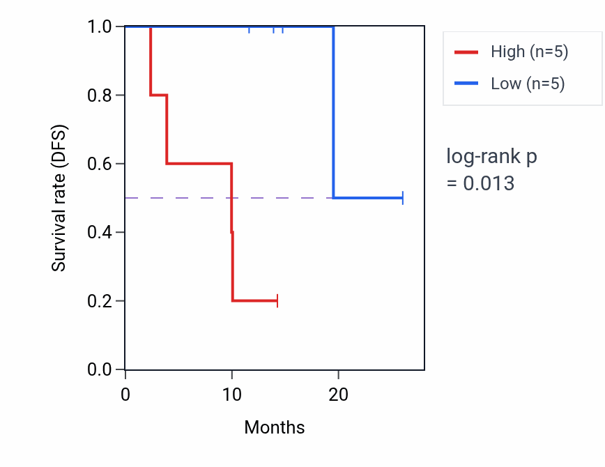 Kaplan&ndash;Meier survival curve for SCMH1 mass-spec protein-high vs -low samples in LUAD.