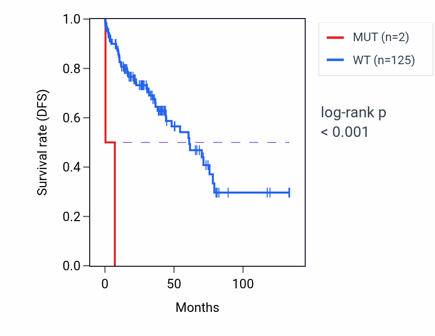 Kaplan&ndash;Meier survival curve for SCMH1 mutant vs wild-type samples in LUSC.