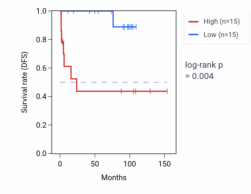 Kaplan&ndash;Meier survival curve for SCMH1 RNA-high vs -low samples in KICH.