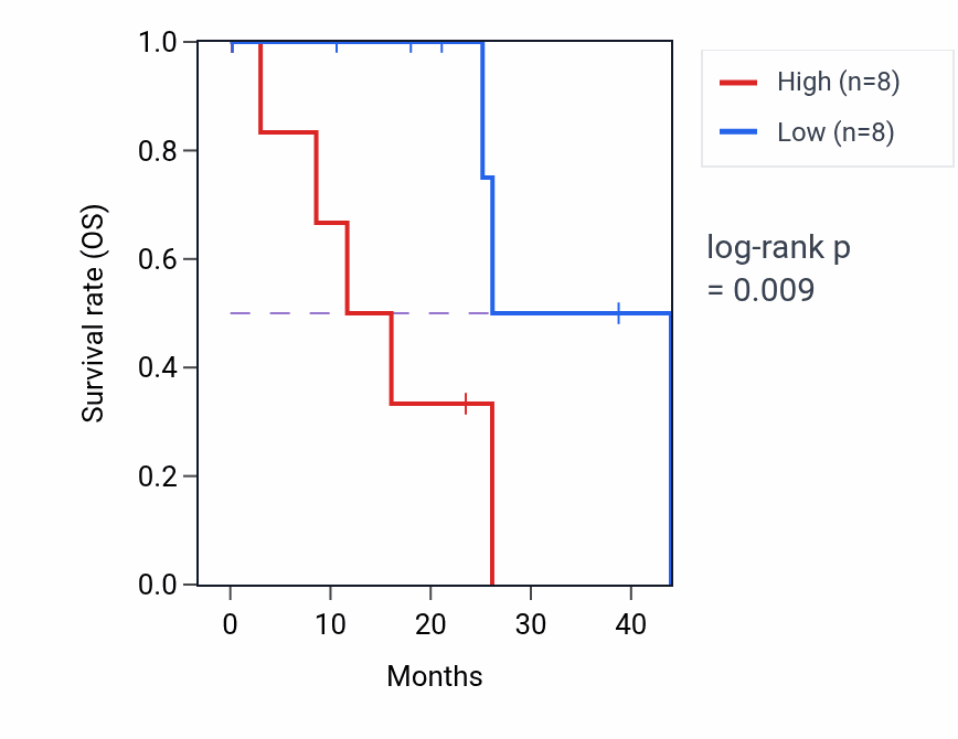 Kaplan&ndash;Meier survival curve for SCML1 mass-spec protein-high vs -low samples in LSCC.
