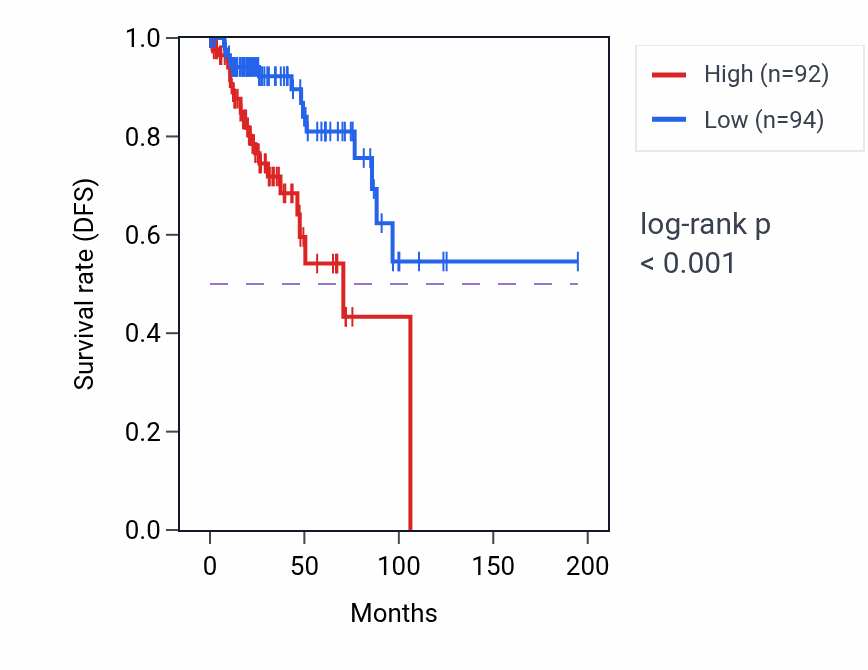 Kaplan&ndash;Meier survival curve for SCML1 RNA-high vs -low samples in KIRP.