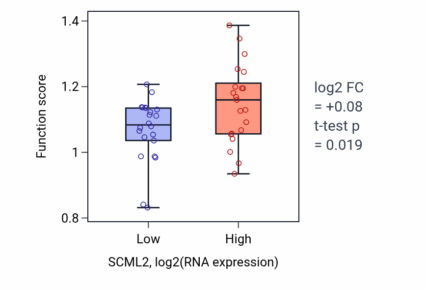Box plot of DNA strand elongation in SCML2-low vs SCML2-high samples in UPPER_AERODIGESTIVE_TRACT.
