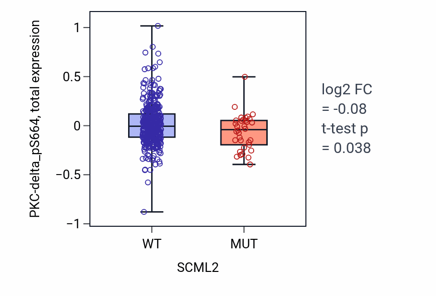 Box plot of PKC-delta_pS664 in SCML2-low vs SCML2-high samples in UCEC.
