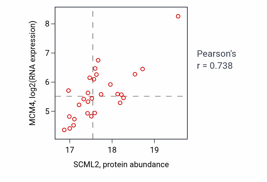 Per-sample scatter of SCML2 vs MCM4 in GBM (Pearson r = 0.74).