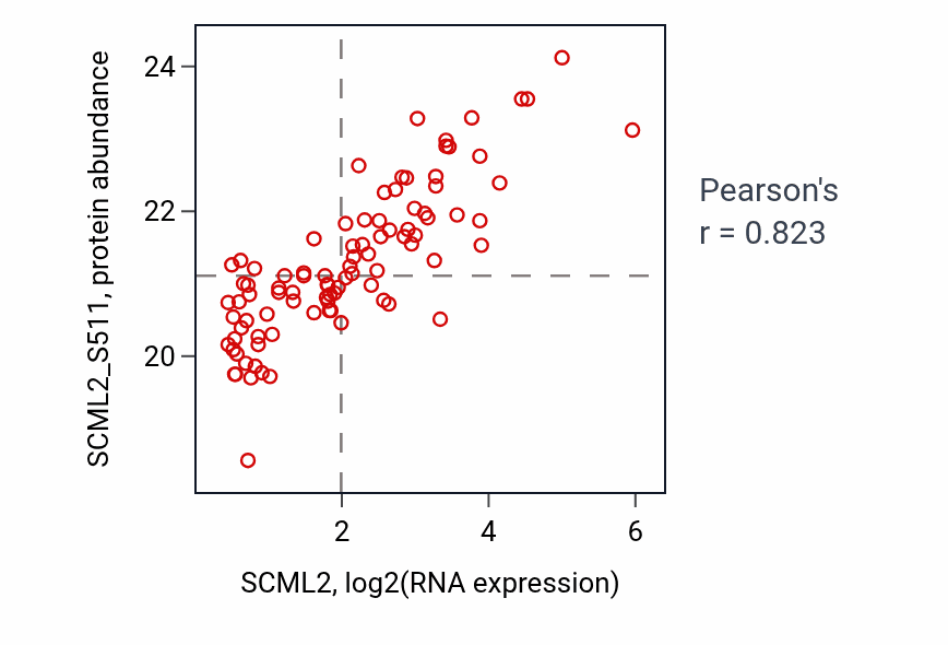 Per-sample scatter of SCML2 vs SCML2_S511 in LSCC (Pearson r = 0.82).