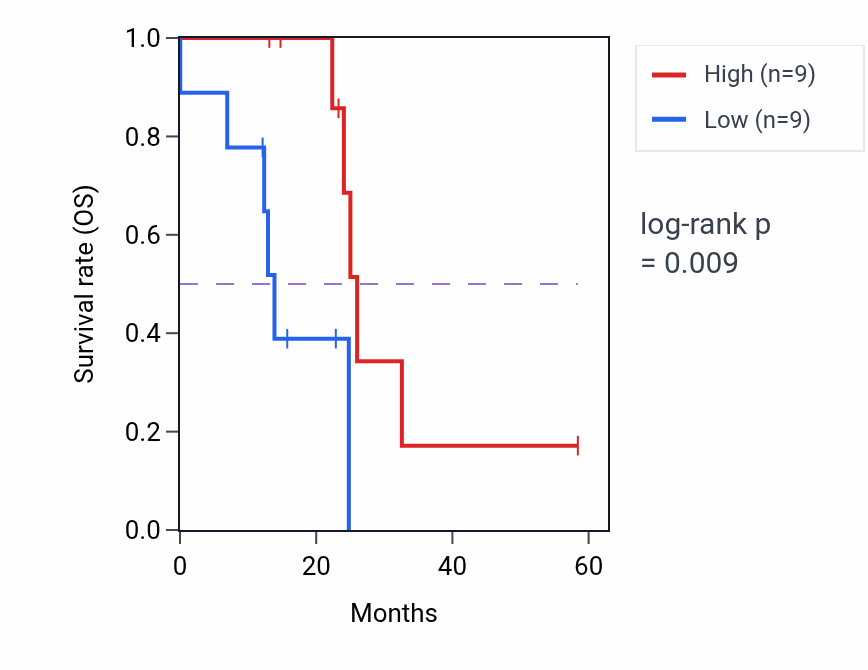 Kaplan&ndash;Meier survival curve for SCML2 mass-spec protein-high vs -low samples in PDAC.