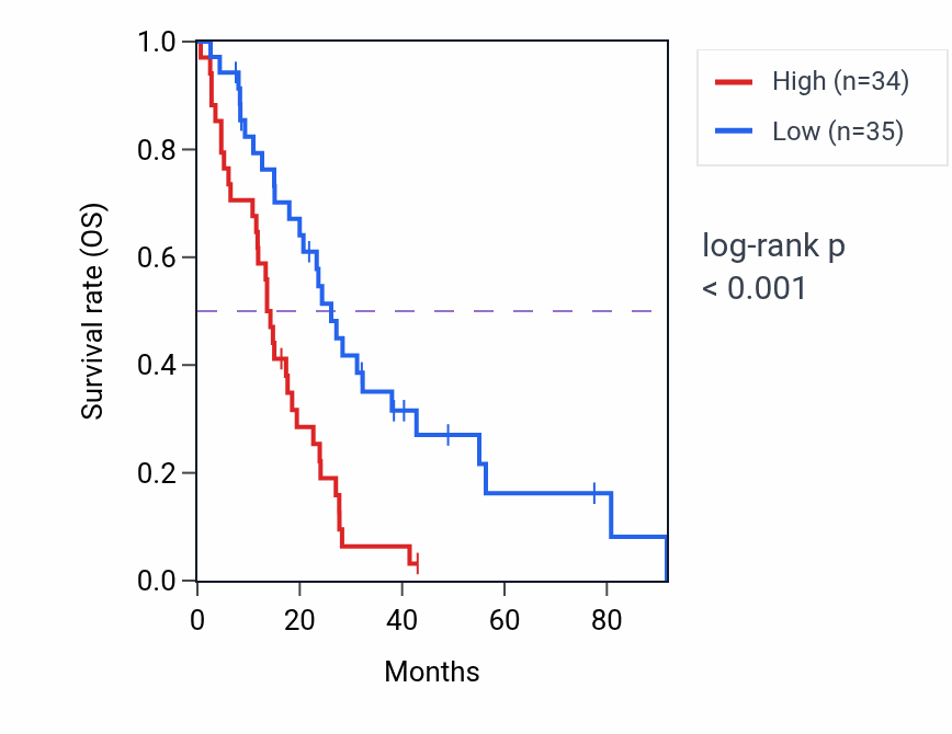 Kaplan&ndash;Meier survival curve for SCML2 RNA-high vs -low samples in MESO.