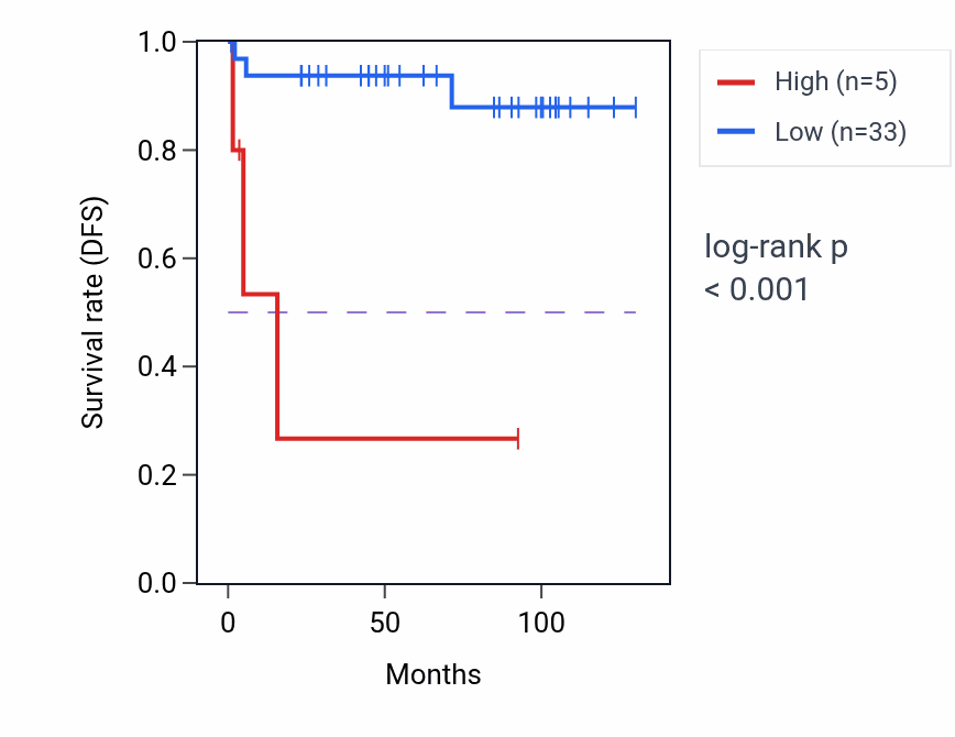 Kaplan&ndash;Meier survival curve for SCML2P1 RNA expression in KICH: high vs low expression groups.