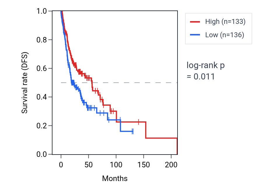 Kaplan&ndash;Meier survival curve for SCML2P2 RNA expression in HNSC: high vs low expression groups.
