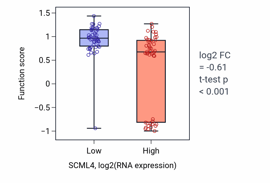 Box plot of Skeletal myofibril assembly in SCML4-low vs SCML4-high samples in BLOOD_Leukemia.