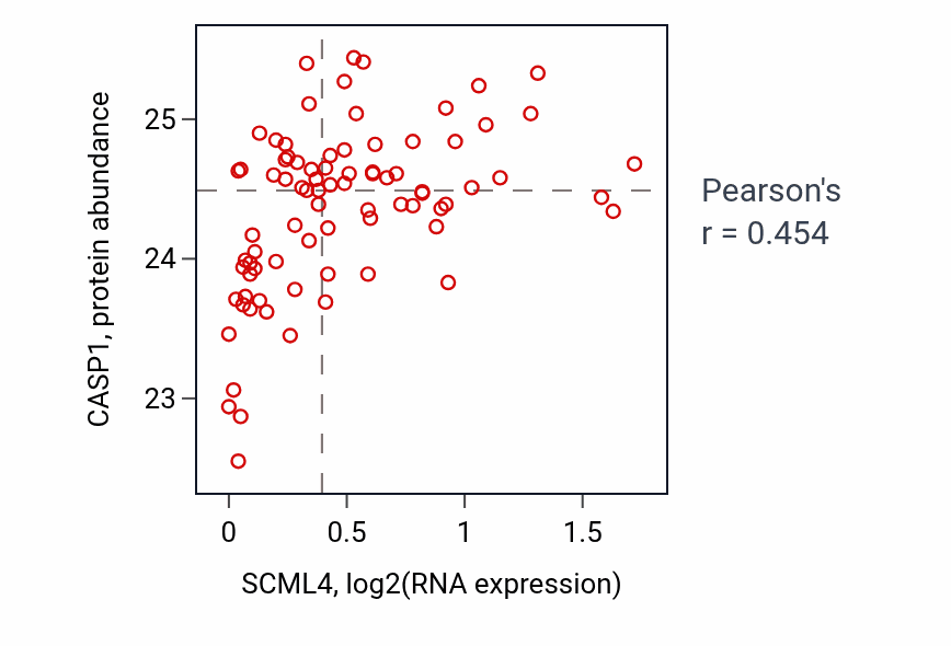 Per-sample scatter of SCML4 vs CASP1 in OV (Pearson r = 0.45).