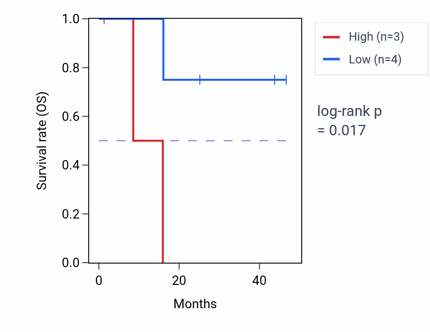 Kaplan&ndash;Meier survival curve for SCML4 mass-spec protein-high vs -low samples in LSCC.