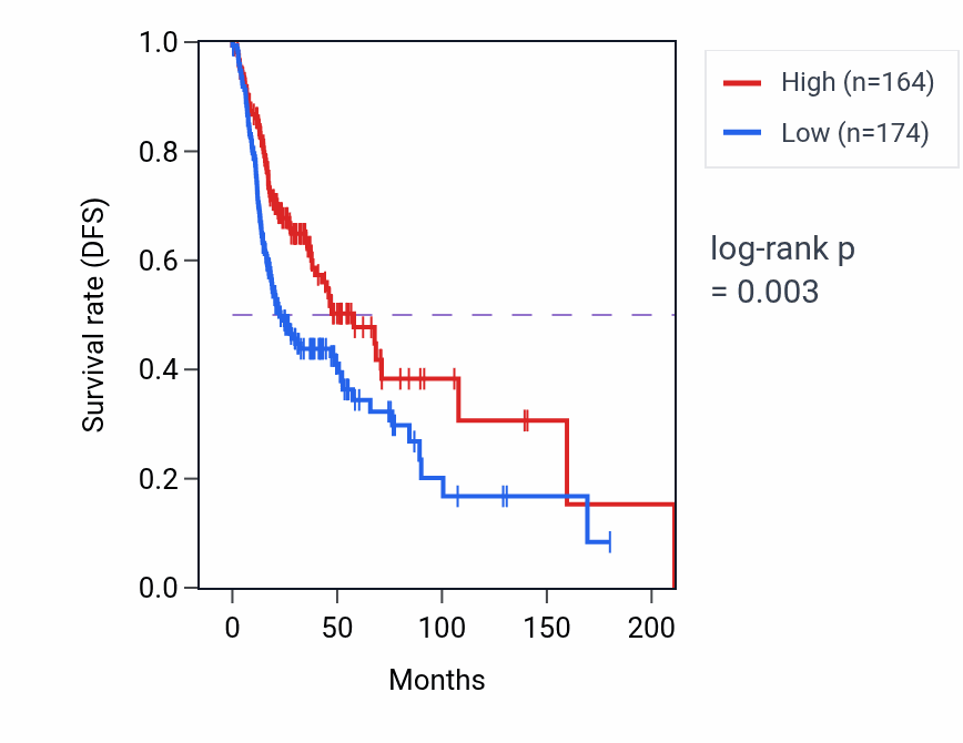 Kaplan&ndash;Meier survival curve for SCML4 RNA-high vs -low samples in HNSC.