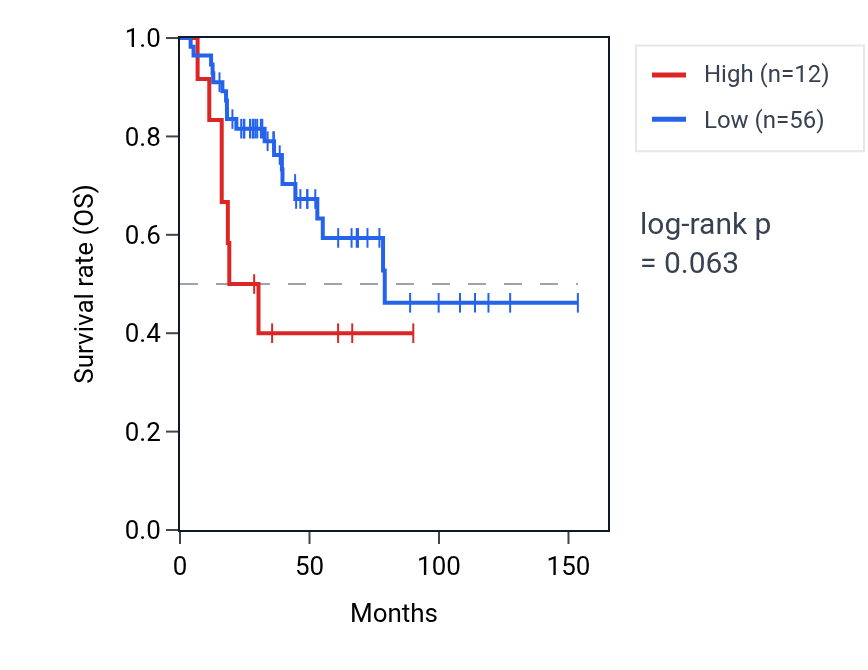 Kaplan&ndash;Meier survival curve for SCN10A RNA expression in ACC: high vs low expression groups.