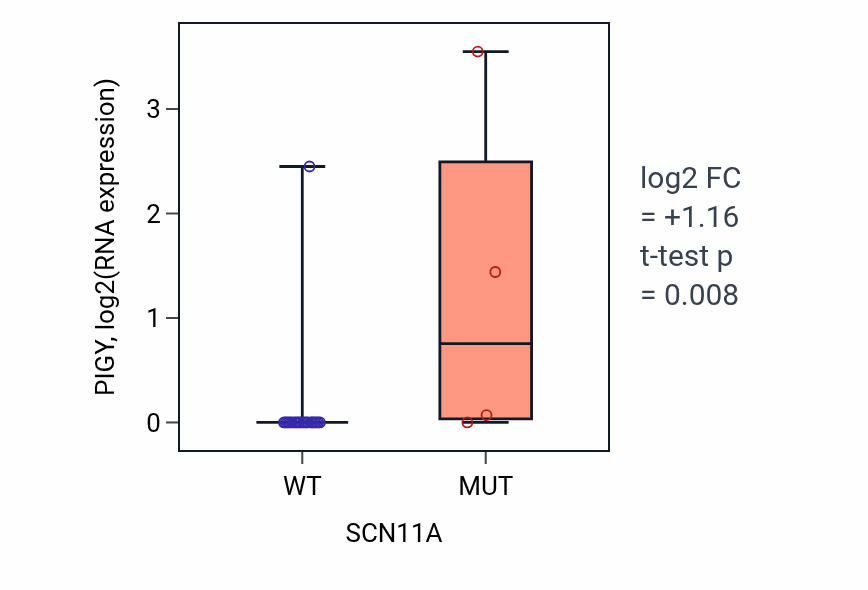 Box plot of PIGY in SCN11A-low vs SCN11A-high samples in LUNG_NSCLC_LUSC.