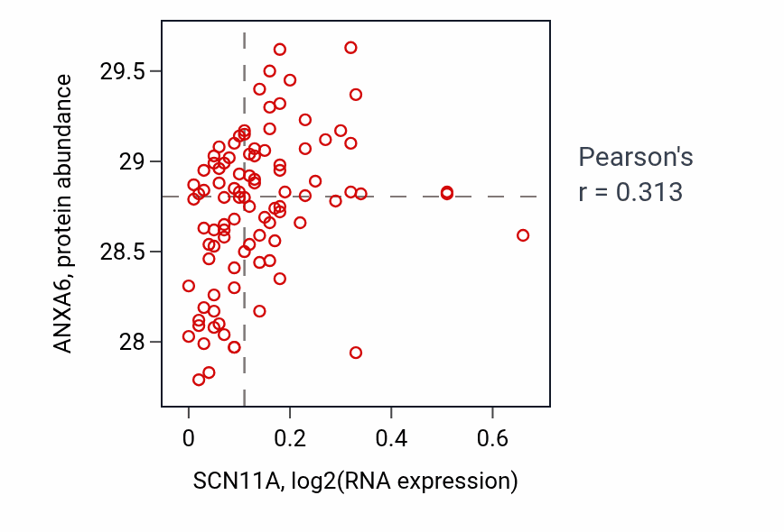 Per-sample scatter of SCN11A vs ANXA6 in COAD (Pearson r = 0.31).
