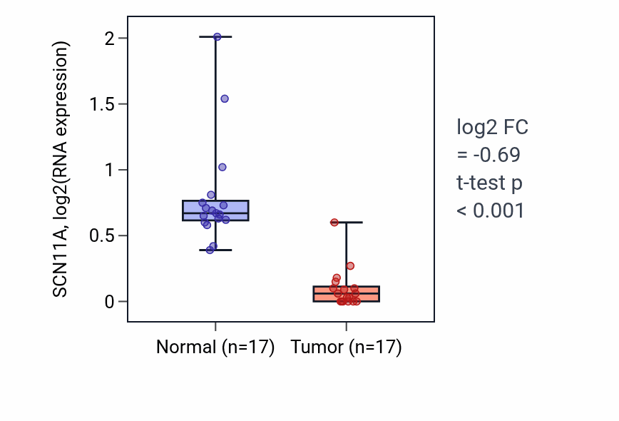 Tumor-vs-normal expression box plot for SCN11A RNA in COAD.