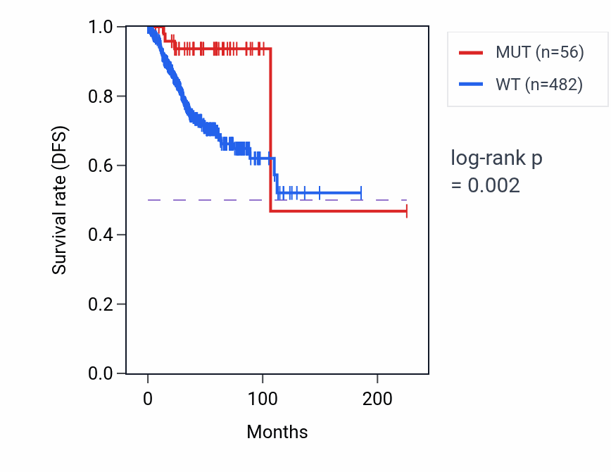 Kaplan&ndash;Meier survival curve for SCN11A mutant vs wild-type samples in UCEC.